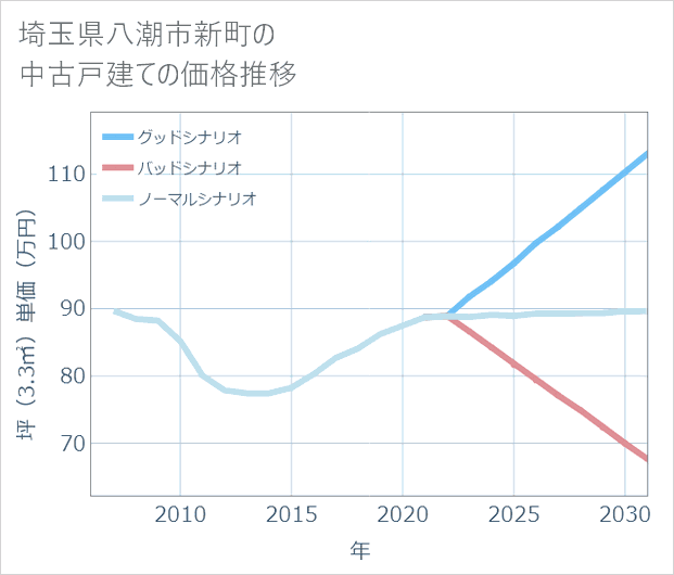 埼玉県八潮市新町の中古戸建て価格推移