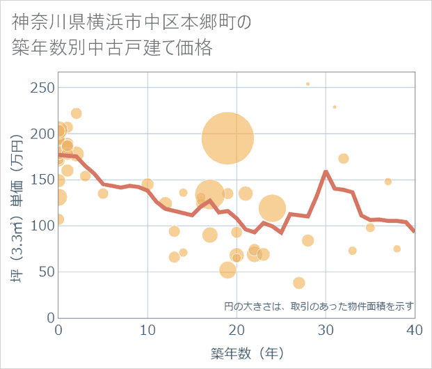 神奈川県横浜市中区本郷町の築年数別の中古戸建て坪単価