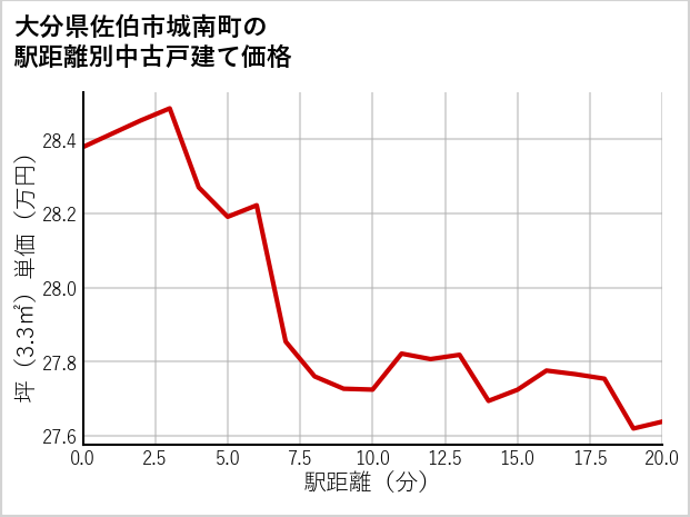 大分県佐伯市城南町の徒歩距離別の中古戸建て坪単価