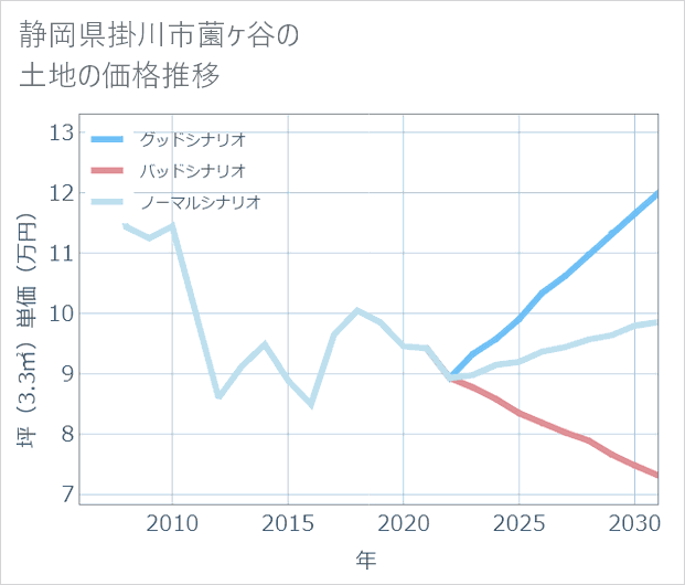 静岡県掛川市薗ケ谷の土地価格推移