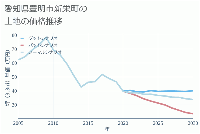 愛知県豊明市新栄町の土地価格推移