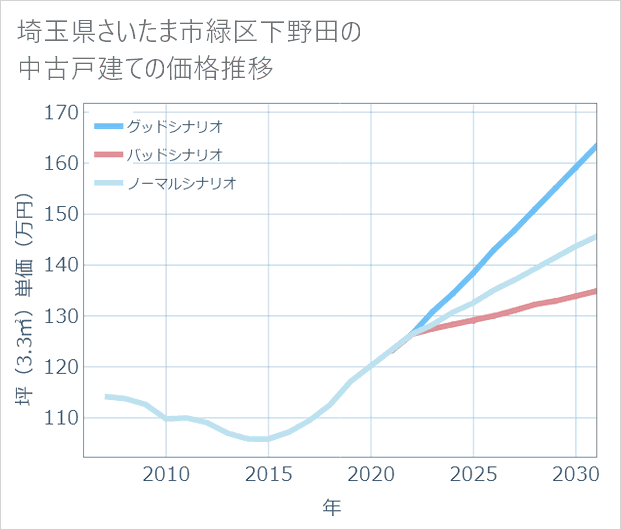 埼玉県さいたま市緑区下野田の中古戸建て価格推移