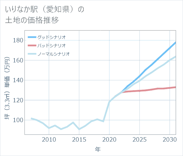 いりなか駅(愛知県)の土地価格推移