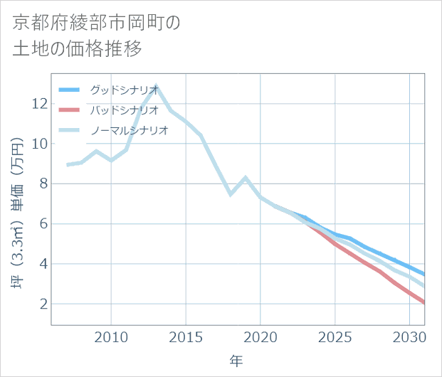 京都府綾部市岡町の土地価格推移