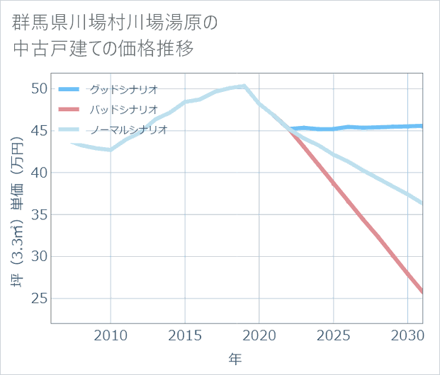 群馬県川場村川場湯原の中古戸建て価格推移