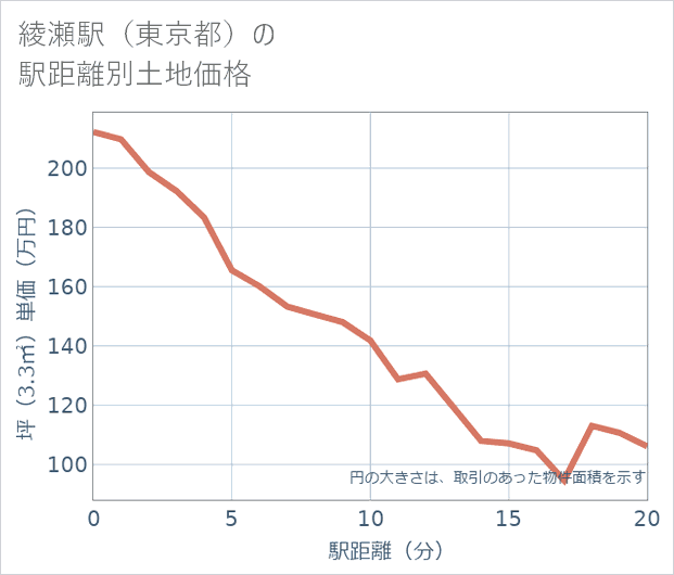綾瀬駅(東京都)の徒歩距離別の土地坪単価