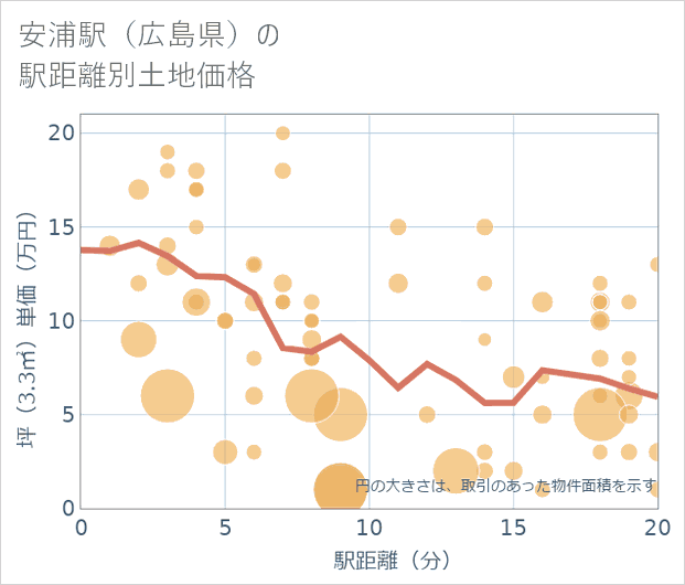 安浦駅(広島県)の徒歩距離別の土地坪単価