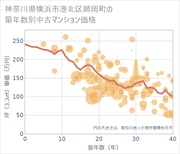 神奈川県横浜市港北区師岡町の築年数別の中古マンション坪単価