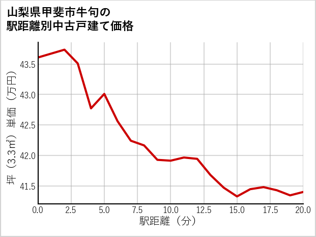 山梨県甲斐市牛句の徒歩距離別の中古戸建て坪単価