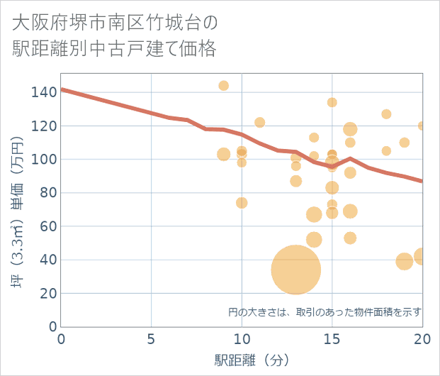 大阪府堺市南区竹城台の徒歩距離別の中古戸建て坪単価