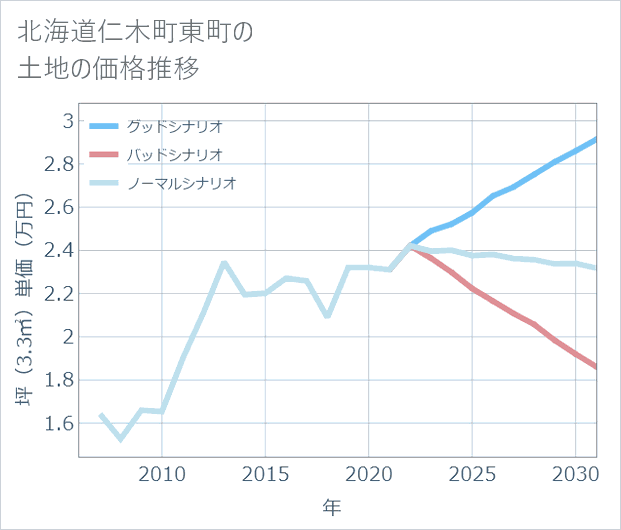 北海道仁木町東町の土地価格推移
