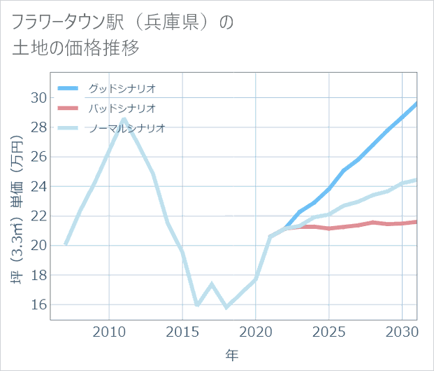 フラワータウン駅(兵庫県)の土地価格推移