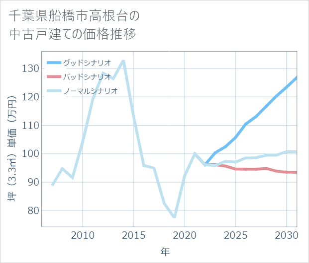 千葉県船橋市高根台の中古戸建て価格推移