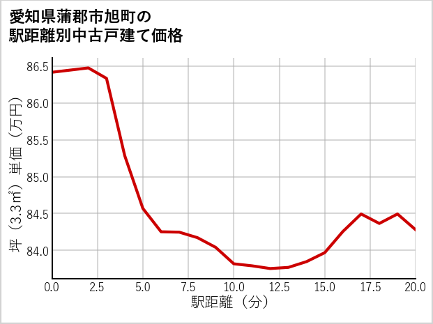 愛知県蒲郡市旭町の徒歩距離別の中古戸建て坪単価
