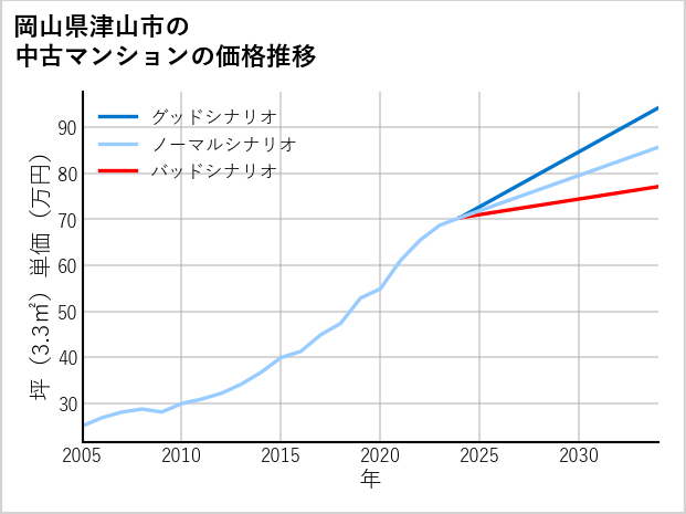 岡山県津山市の中古マンション価格推移
