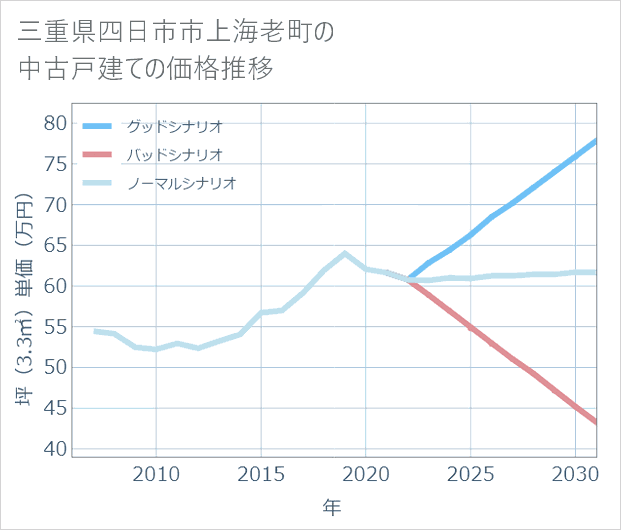 三重県四日市市上海老町の中古戸建て価格推移
