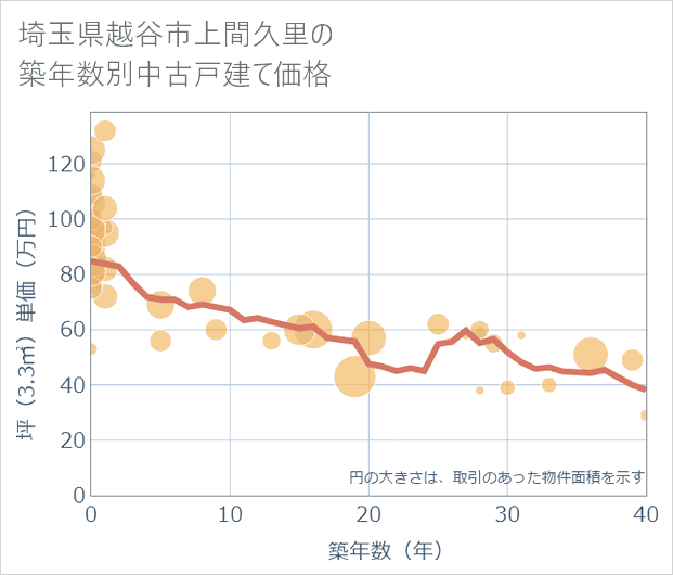 埼玉県越谷市上間久里の築年数別の中古戸建て坪単価