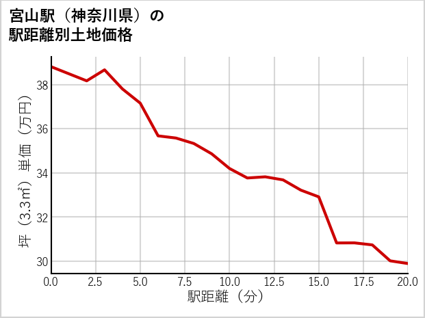 宮山駅（神奈川県）の徒歩距離別の土地坪単価