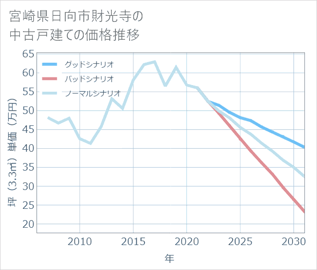 宮崎県日向市財光寺の中古戸建て価格推移