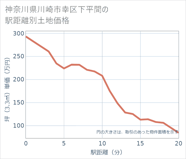 神奈川県川崎市幸区下平間の徒歩距離別の土地坪単価