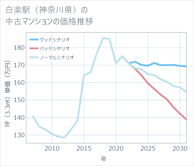白楽駅(神奈川県)の中古マンション価格推移