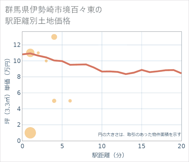 群馬県伊勢崎市境百々東の徒歩距離別の土地坪単価