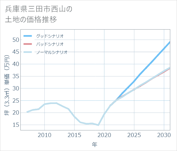 兵庫県三田市西山の土地価格推移