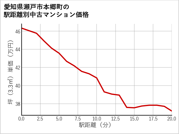 愛知県瀬戸市本郷町の徒歩距離別の中古マンション坪単価