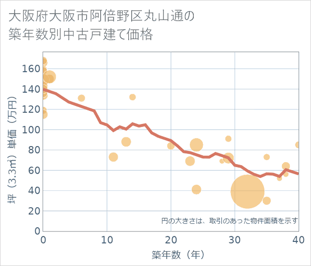 大阪府大阪市阿倍野区丸山通の築年数別の中古戸建て坪単価