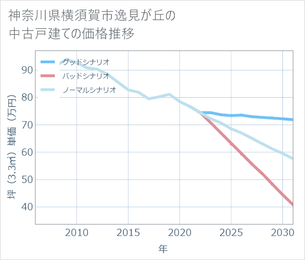 神奈川県横須賀市逸見が丘の中古戸建て価格推移