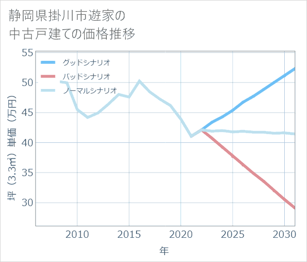 静岡県掛川市遊家の中古戸建て価格推移