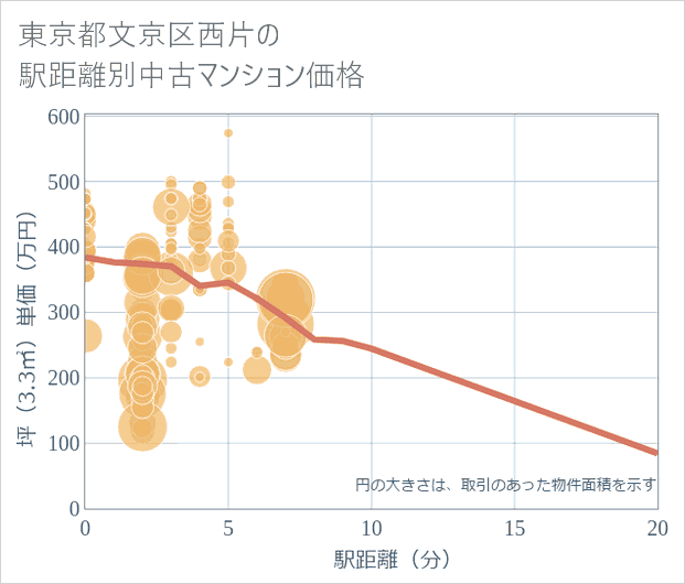 東京都文京区西片の徒歩距離別の中古マンション坪単価