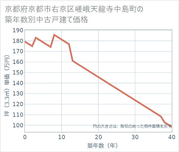 京都府京都市右京区嵯峨天龍寺中島町の築年数別の中古戸建て坪単価