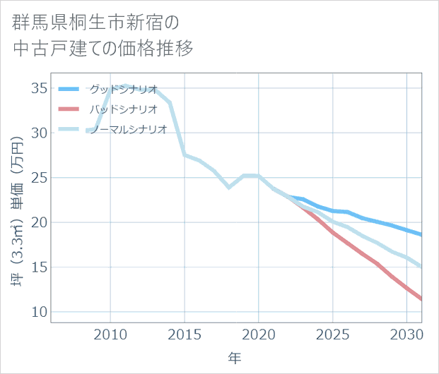 群馬県桐生市新宿の中古戸建て価格推移