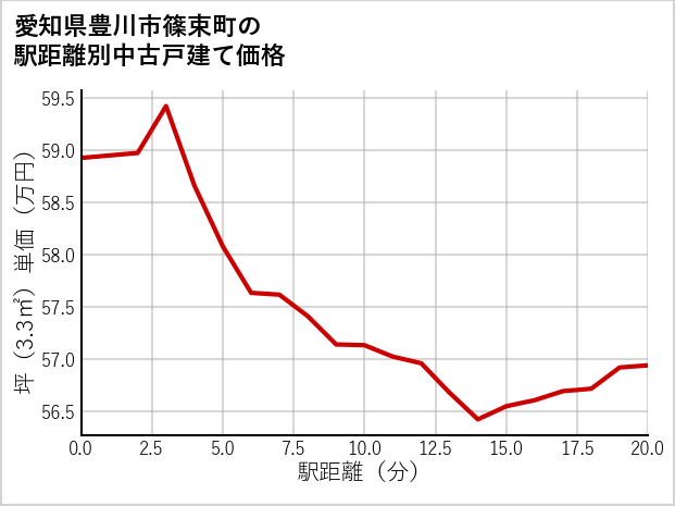 愛知県豊川市篠束町の徒歩距離別の中古戸建て坪単価