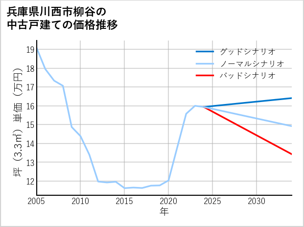 兵庫県川西市柳谷の中古戸建て価格推移
