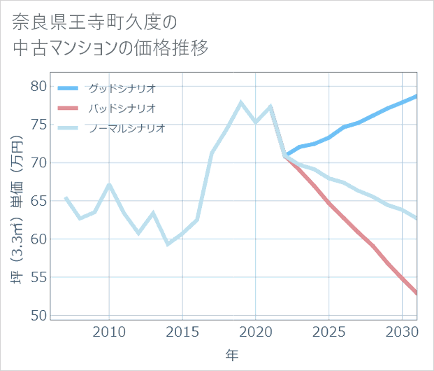 奈良県王寺町久度の中古マンション価格推移