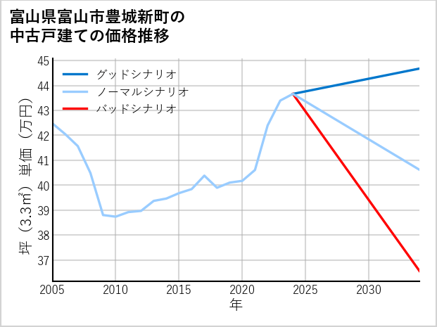 富山県富山市豊城新町の中古戸建て価格推移