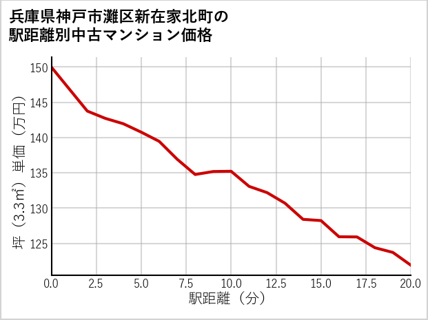 兵庫県神戸市灘区新在家北町の徒歩距離別の中古マンション坪単価