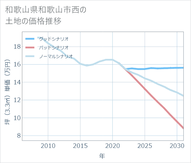 和歌山県和歌山市西の土地価格推移