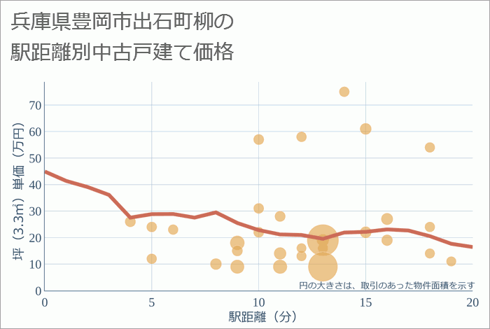 兵庫県豊岡市出石町柳の徒歩距離別の中古戸建て坪単価