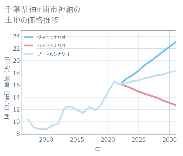 千葉県袖ケ浦市神納の土地価格推移