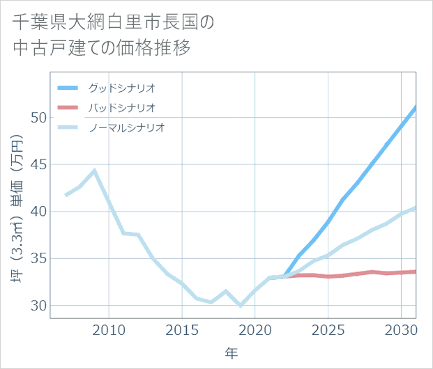 千葉県大網白里市長国の中古戸建て価格推移
