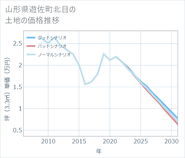 山形県遊佐町北目の土地価格推移