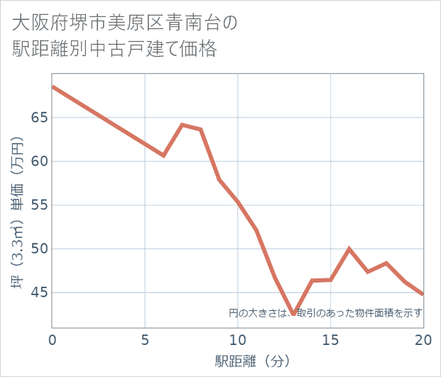 大阪府堺市美原区青南台の徒歩距離別の中古戸建て坪単価