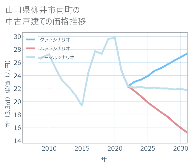 山口県柳井市南町の中古戸建て価格推移