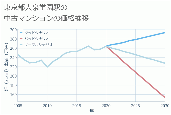 大泉学園駅（東京都）の中古マンション価格推移