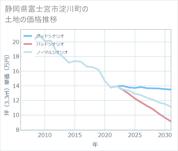 静岡県富士宮市淀川町の土地価格推移