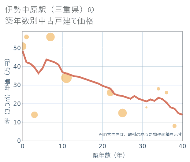 伊勢中原駅(三重県)の築年数別の中古戸建て坪単価