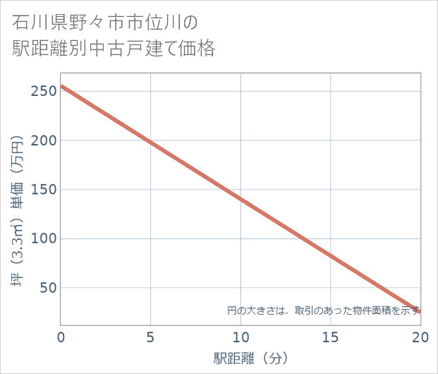 石川県野々市市位川の徒歩距離別の中古戸建て坪単価